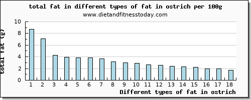 fat in ostrich total fat per 100g